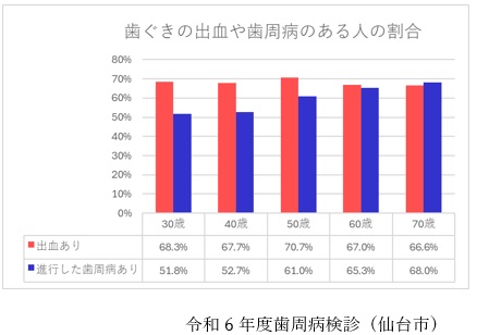 歯ぐきの出血や歯周病のある人の割合