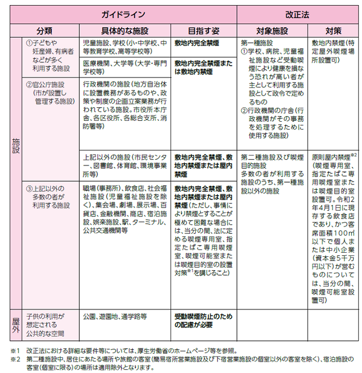 施設等における受動喫煙防止対策の目指す姿