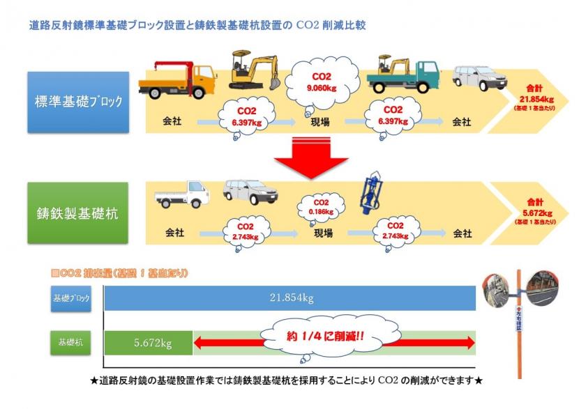 道路反射鏡（カーブミラー）設置時に発生するCO2排出量を4分の1にする工法