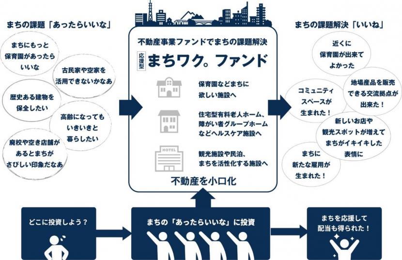 「まちワク。」ファンド概念図