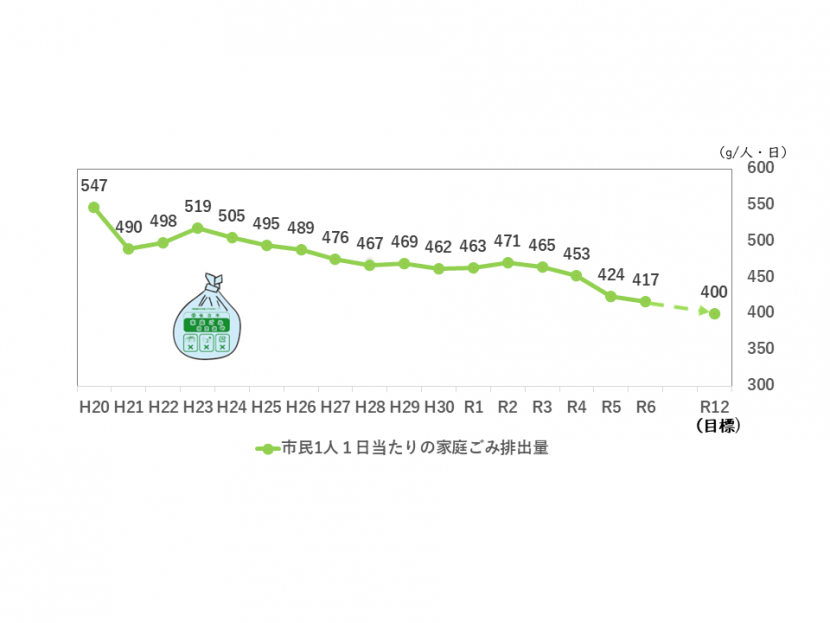 R6家庭ごみ推移