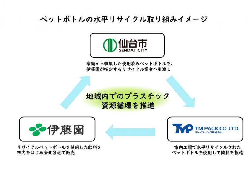 ペットボトルの水平リサイクル取り組みイメージ