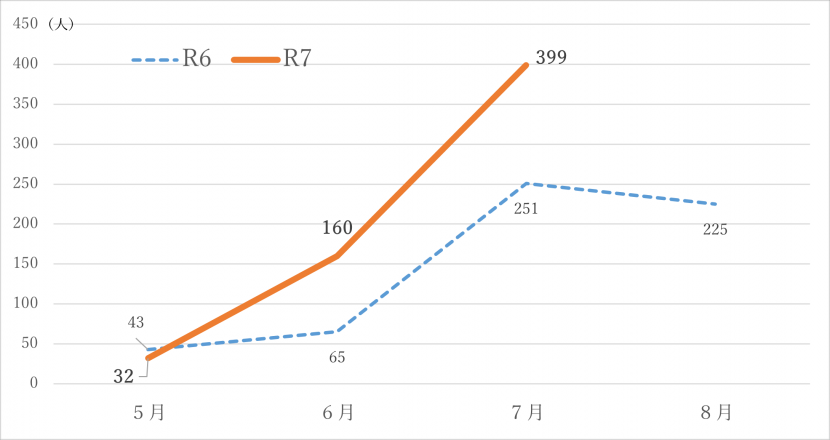 熱中症による救急搬送人員（7月末時点）