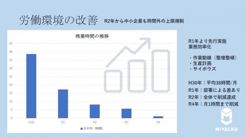 残業時間推移のグラフ