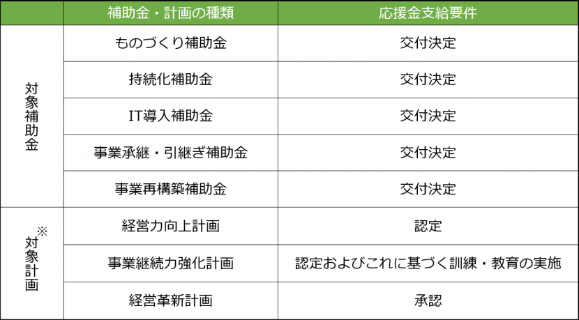 対象となる