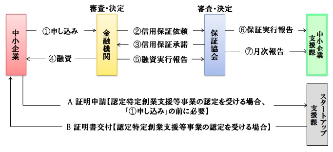 起業家支援融資フロー図