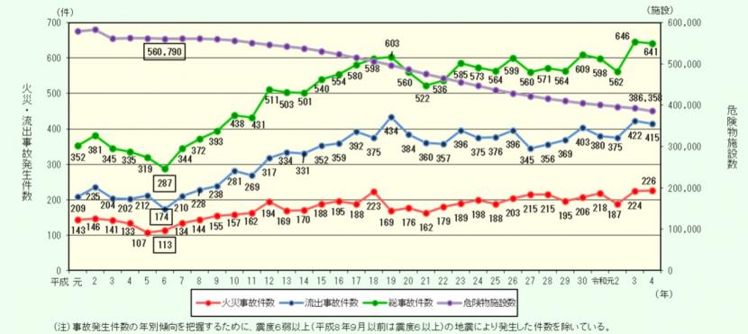 平成元年以降の危険物事故の推移