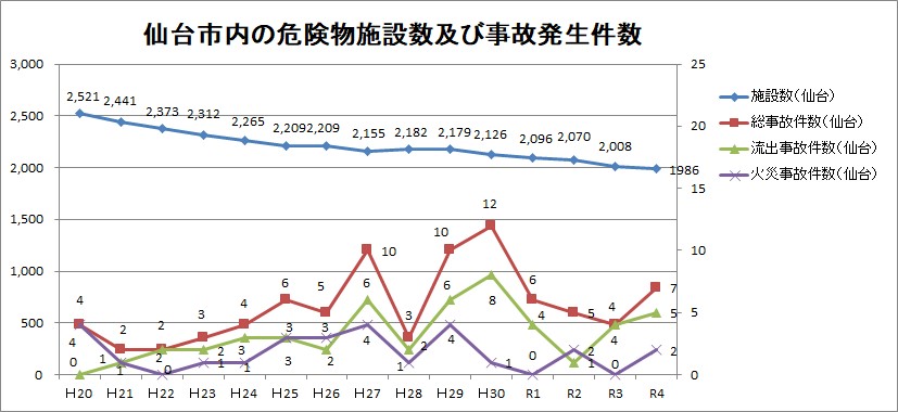 仙台市の危険物施設数及び事故発生件数