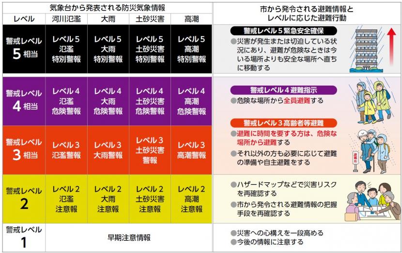 新防災気象情報体系図(市政だよりver)