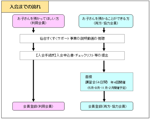 入会までの流れ