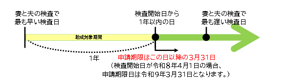 不妊検査申請期限の図