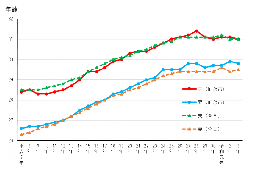 仙台市及び全国の平均初婚年齢の推移を男女別に示したグラフ