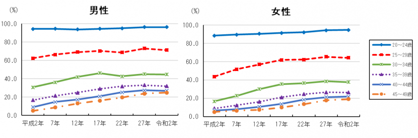 仙台市の年齢階級別未婚率の推移を男女別に示したグラフ