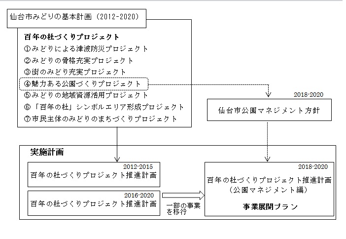 事業展開プランの位置づけ