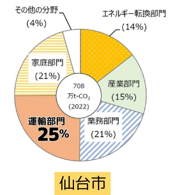 仙台市はエネルギー転換部門14％、産業部門15％、業務部門21％、運輸部門25％、家庭部門21％、その他の分野4％