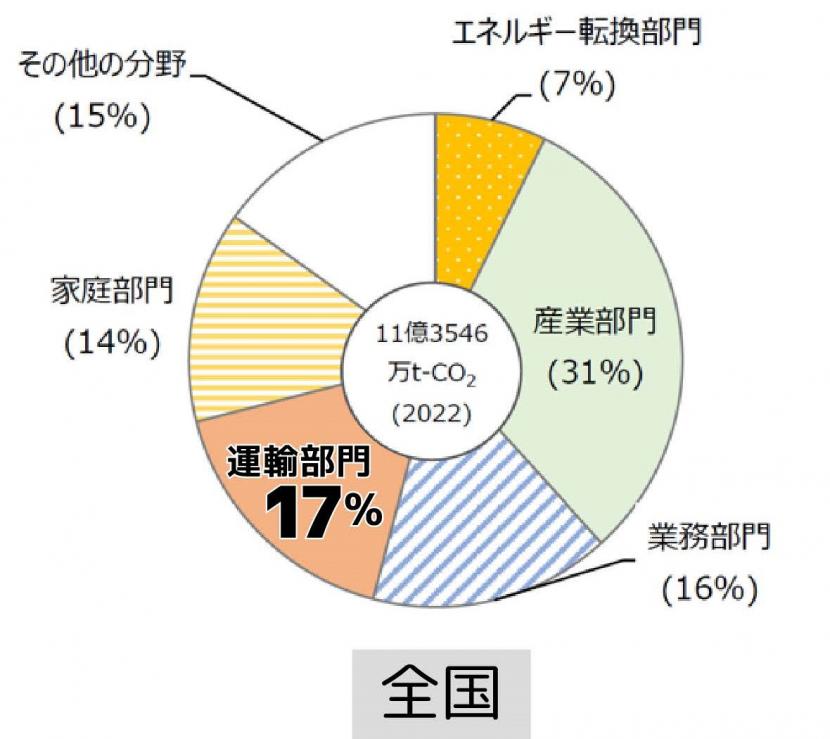 全国ではエネルギー転換部門7％、産業部門31％、業務部門16％、運輸部門17％、家庭部門14％、その他の分野15％