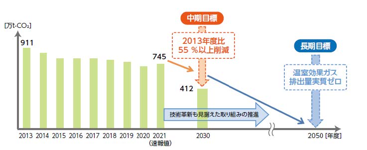 2013年の排出量911万トン、2021年は745万トン、2030年は55％以上削減の412万トンを目標