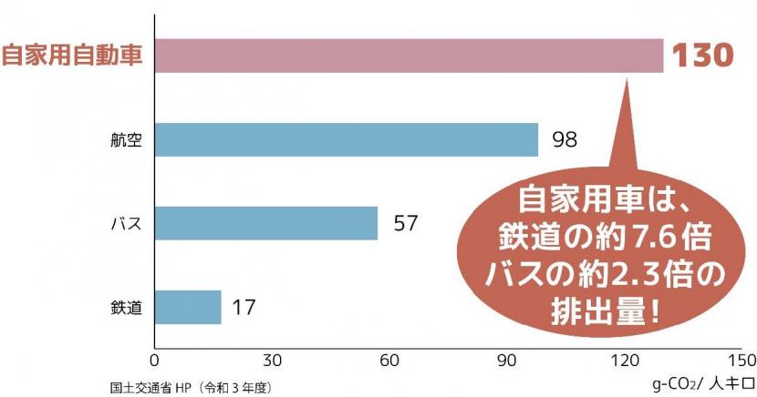 自家用自動車130、航空98、バス57、鉄道17で自家用車は鉄道の約7.6倍・バスの約2.3倍