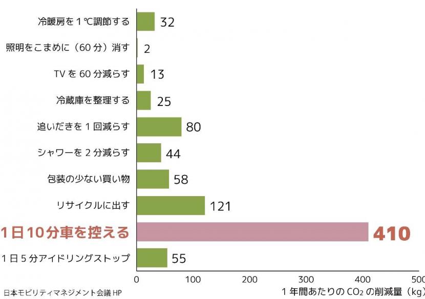 1日10分車を控えると、1年間あたり410kgのCO2削減