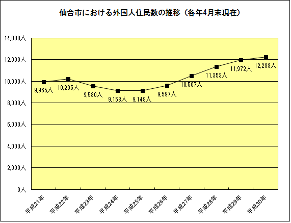 仙台市における外国人住民数の推移