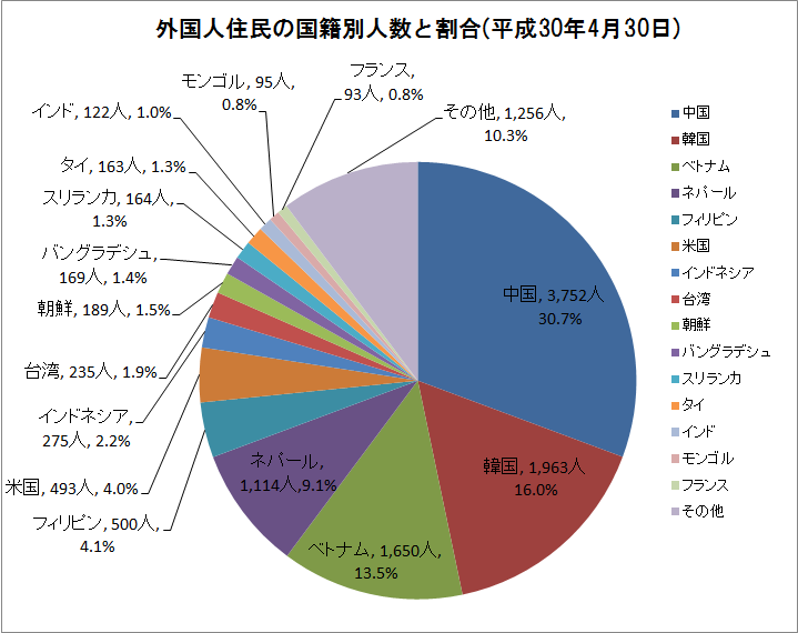 仙台市の外国人住民の国籍別人数と割合（平成30年4月30日現在）