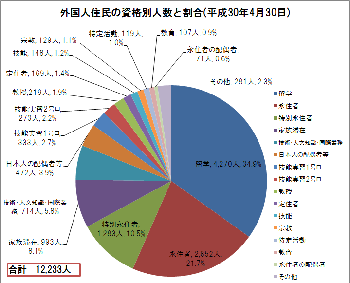 仙台市の外国人住民の在留資格別人数と割合（平成30年4月30日現在）
