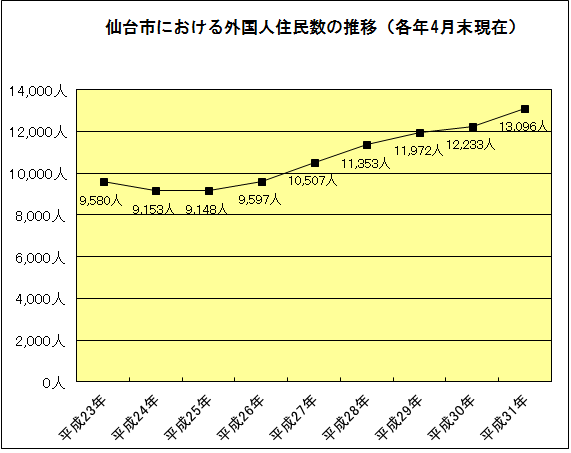 仙台市における外国人住民数の推移