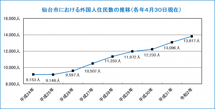 外国人住民数の推移