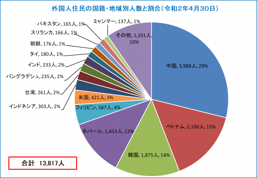 国籍・地域別人数と割合