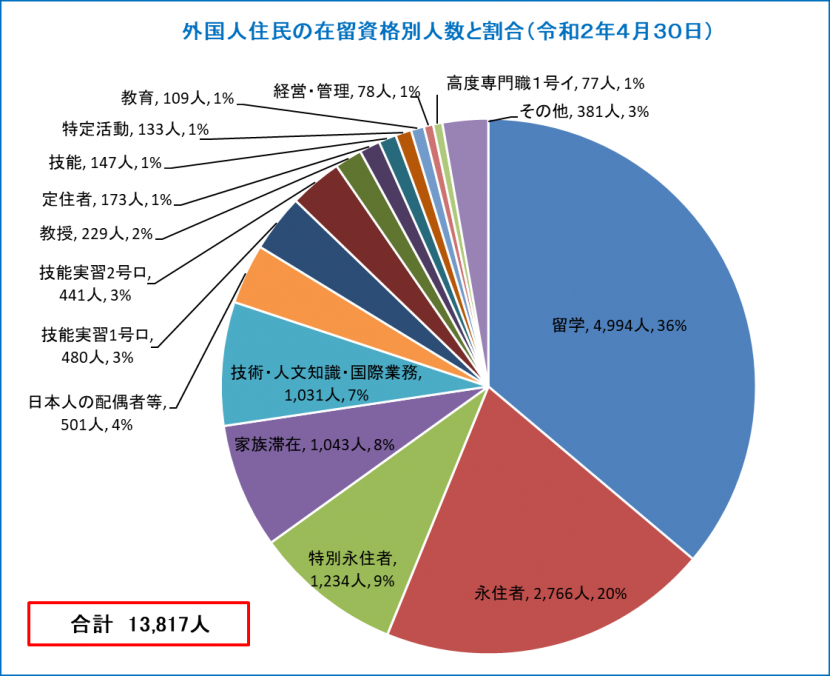 在留資格別人数と割合