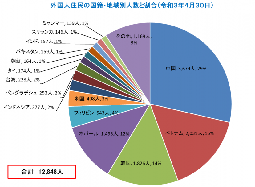 外国人住民の国籍・地域別人数と割合