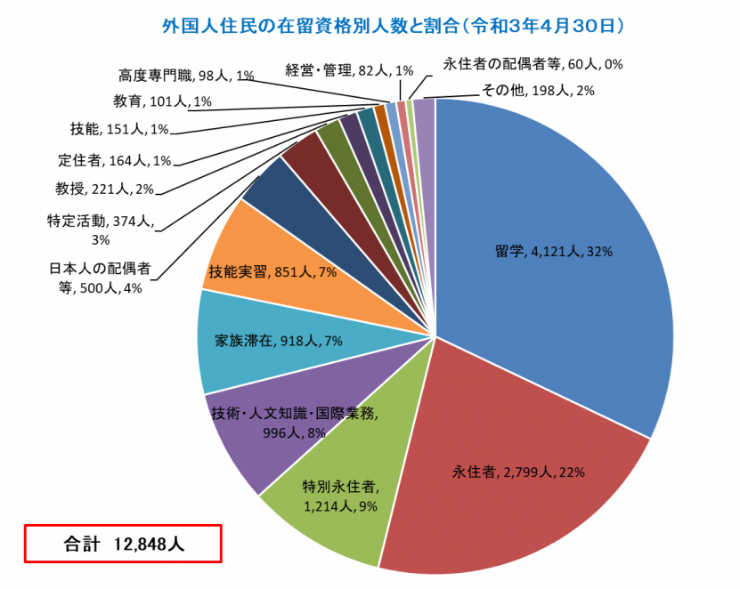 外国人住民の在留資格別人数と割合