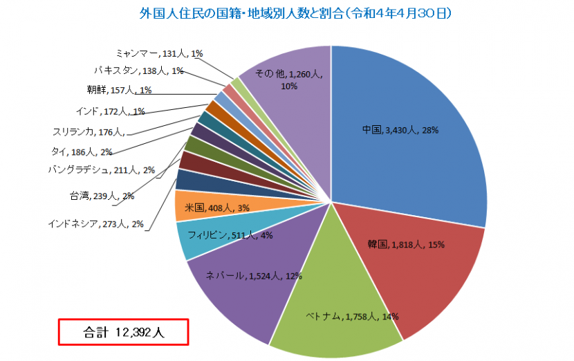 国籍別割合