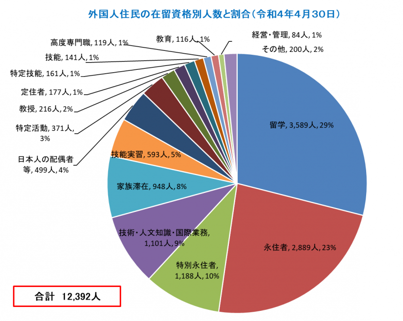 在留資格別割合