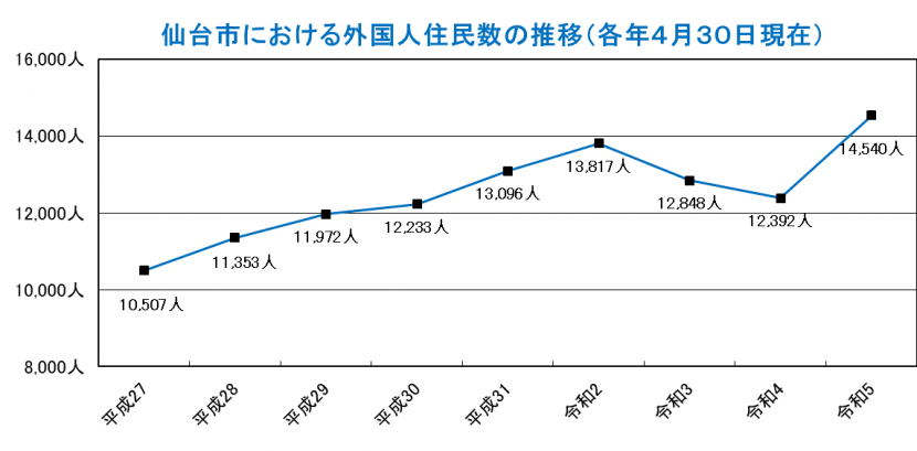 R5外国人住民数の推移