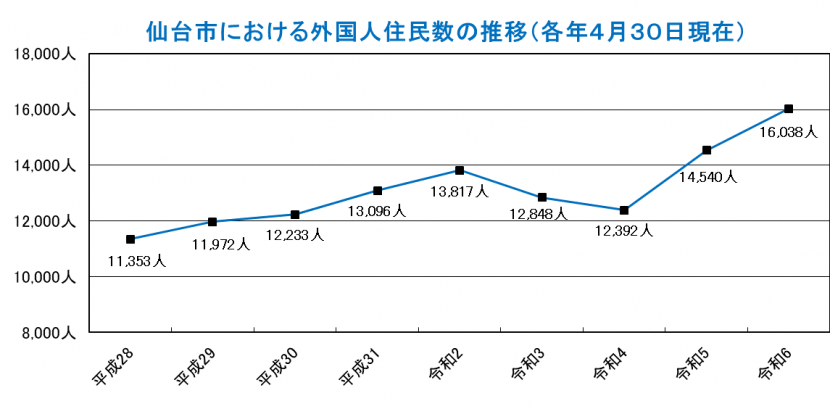R6外国人住民数の推移