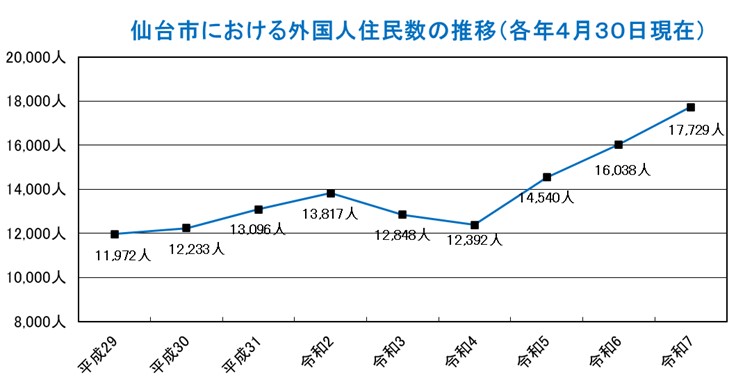 R7外国人住民数