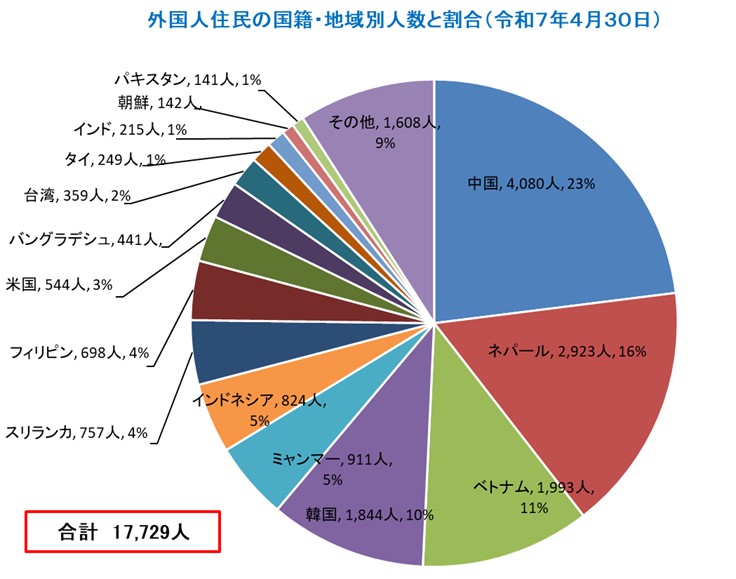 R7国籍別