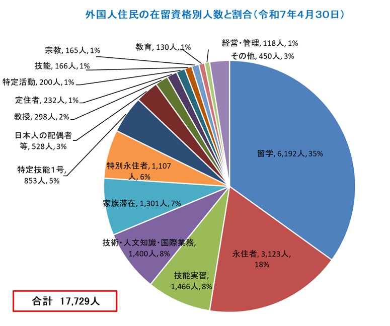 在留資格別割合