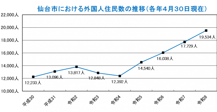 令和8年4月30日現在における仙台市の外国人住民数は19,534人