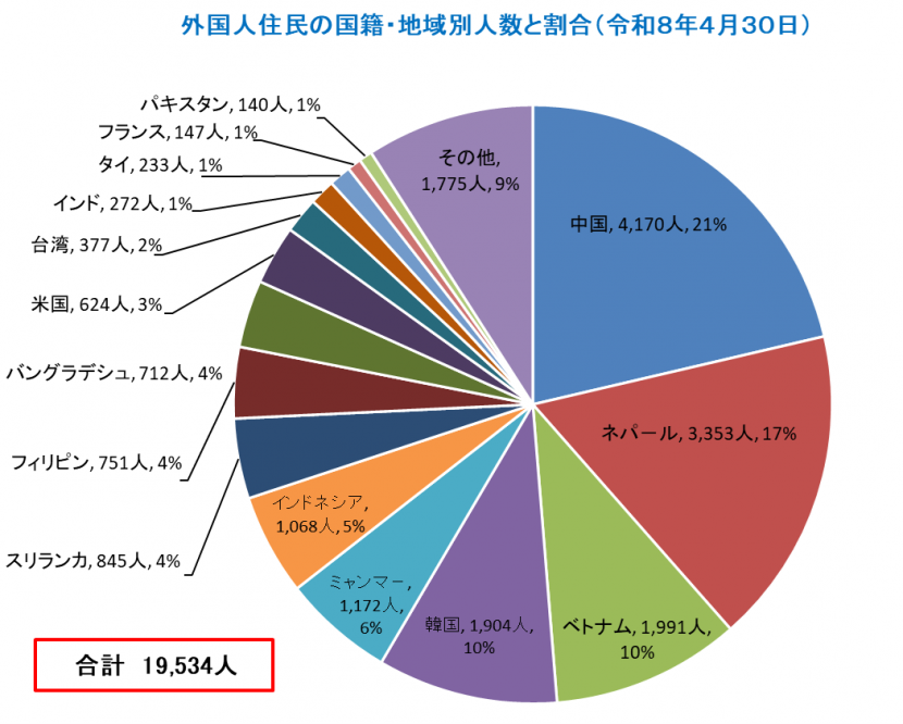 外国人住民の国籍・地域別人数と割合のグラフ 合計19534人