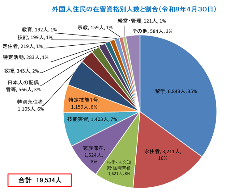 留学が35%