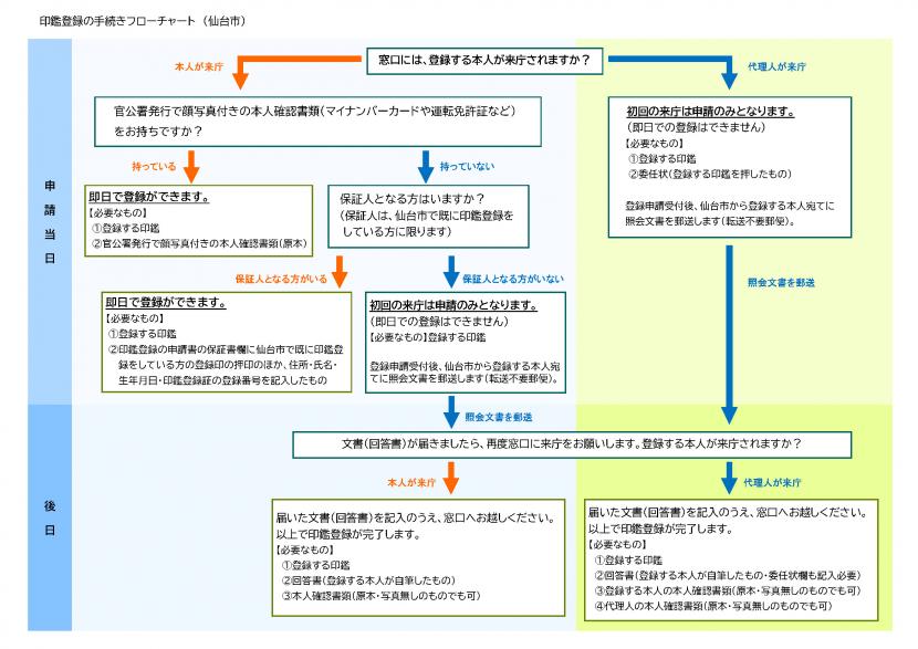 印鑑登録手続きフローチャート