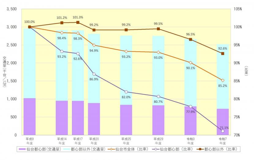比較対象交差点における交通量の推移