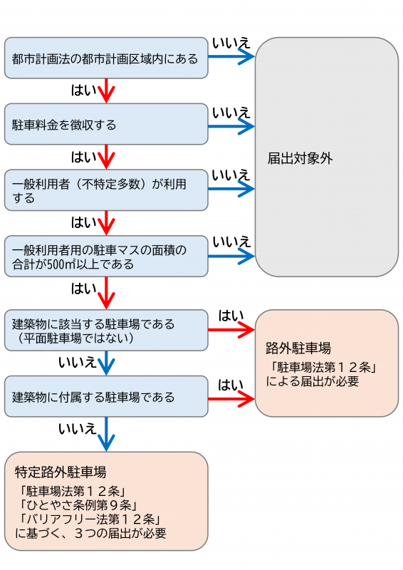 判定フロー