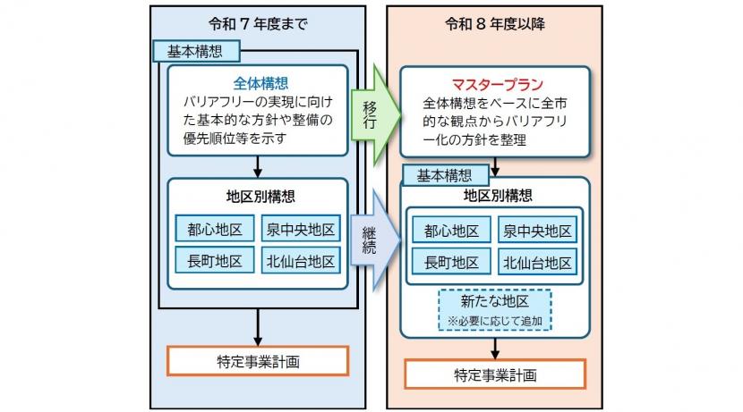 令和7年度までの構成と令和8年度以降の構成