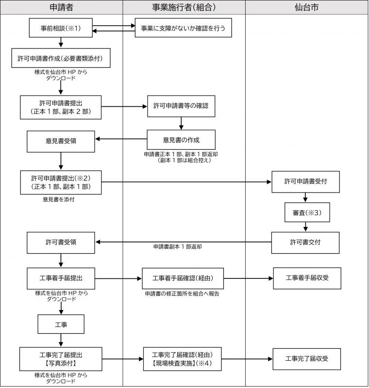 76条許可申請手続きの流れ