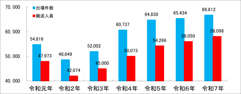 仙台市の救急出場件数・救急搬送人員の推移