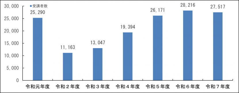 おとな救急電話相談の相談件数の推移