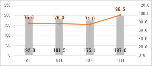 救急出場件数の推移のグラフです　10月から約500件増加しています